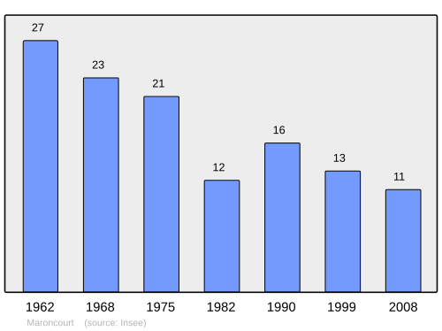 Fayl:Population - Municipality code 88288.svg