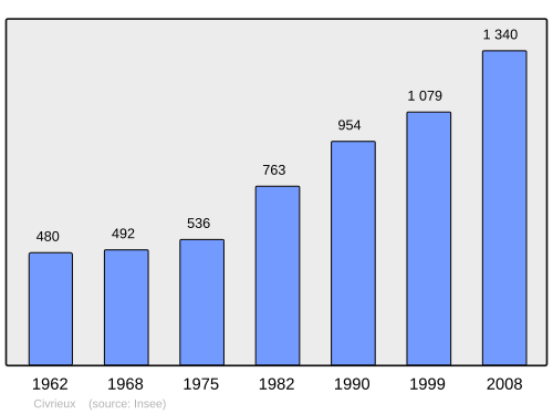 Fayl:Population - Municipality code 01105.svg