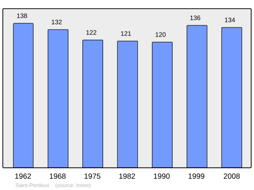 Fayl:Population - Municipality code 24483.svg