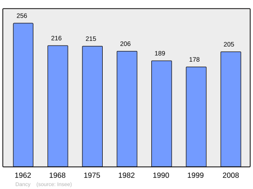 Fayl:Population - Municipality code 28126.svg