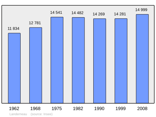 Fayl:Population - Municipality code 29103.svg