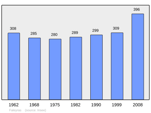 Fayl:Population - Municipality code 33163.svg