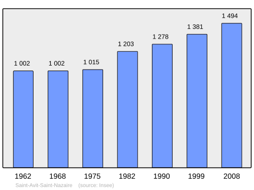 Fayl:Population - Municipality code 33378.svg
