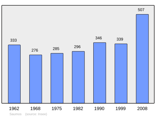 Fayl:Population - Municipality code 33503.svg