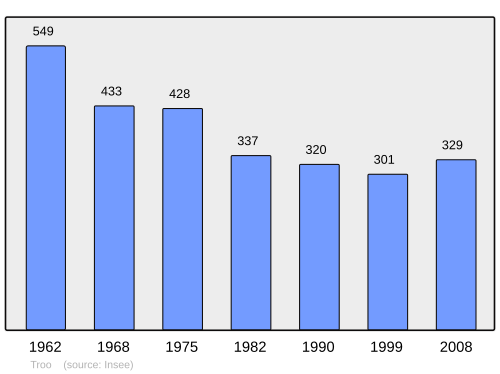 Fayl:Population - Municipality code 41265.svg