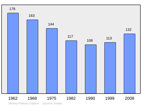 Fayl:Population - Municipality code 55341.svg