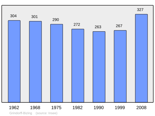 Fayl:Population - Municipality code 57259.svg