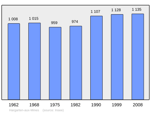 Fayl:Population - Municipality code 57296.svg