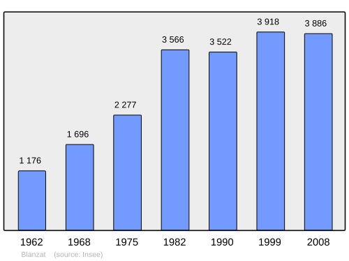 Fayl:Population - Municipality code 63042.svg