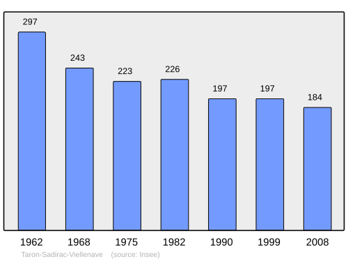 Fayl:Population - Municipality code 64534.svg