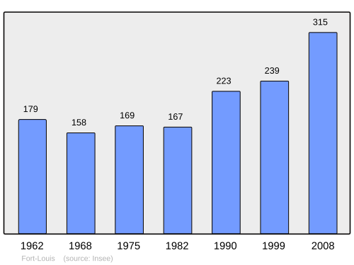 Fayl:Population - Municipality code 67142.svg