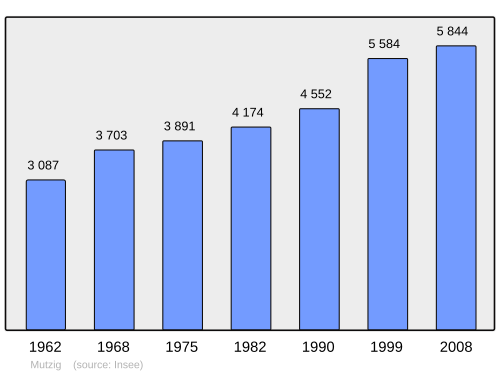 Fayl:Population - Municipality code 67313.svg