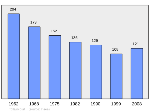 Fayl:Population - Municipality code 88475.svg