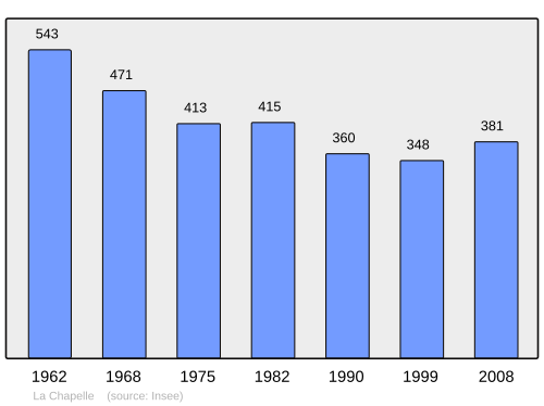 Fayl:Population - Municipality code 03056.svg