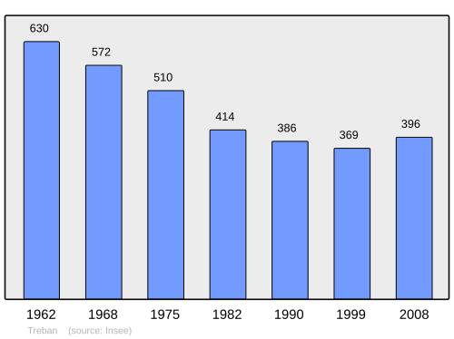 Fayl:Population - Municipality code 03287.svg