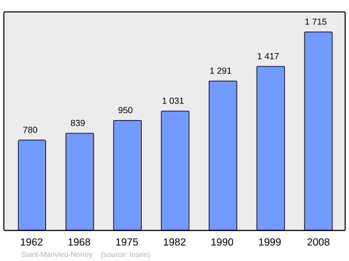Fayl:Population - Municipality code 14610.svg
