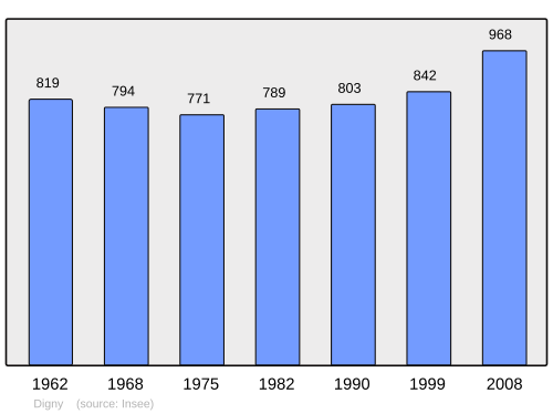Fayl:Population - Municipality code 28130.svg