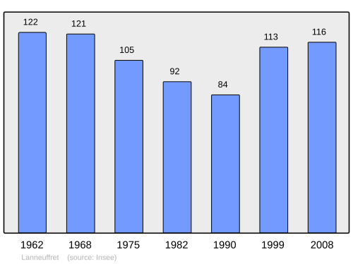 Fayl:Population - Municipality code 29116.svg