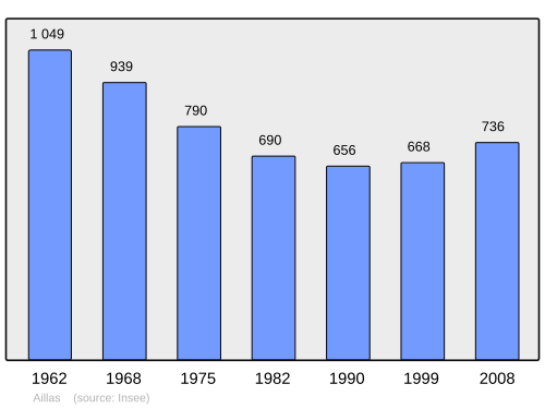 Fayl:Population - Municipality code 33002.svg
