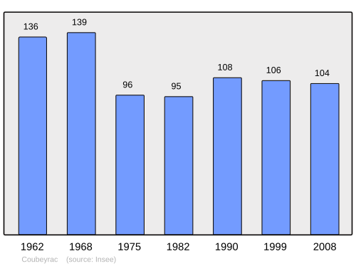 Fayl:Population - Municipality code 33133.svg