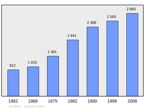 Fayl:Population - Municipality code 45127.svg