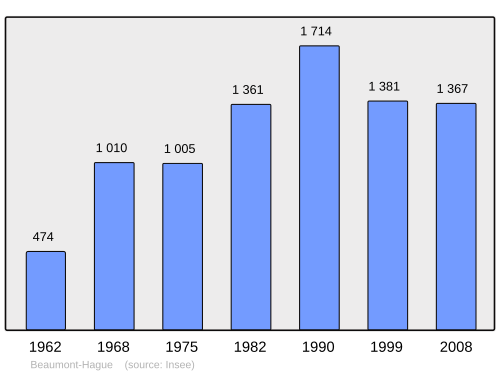 Fayl:Population - Municipality code 50041.svg