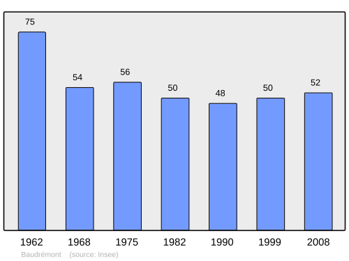 Fayl:Population - Municipality code 55032.svg