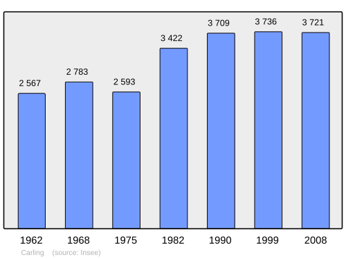 Fayl:Population - Municipality code 57123.svg