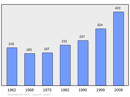 Fayl:Population - Municipality code 68046.svg