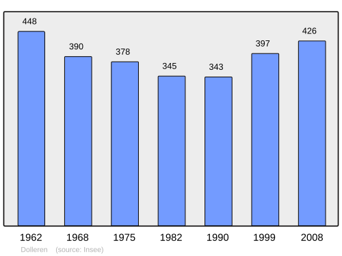 Fayl:Population - Municipality code 68073.svg