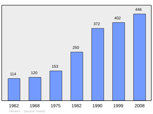 Fayl:Population - Municipality code 68125.svg