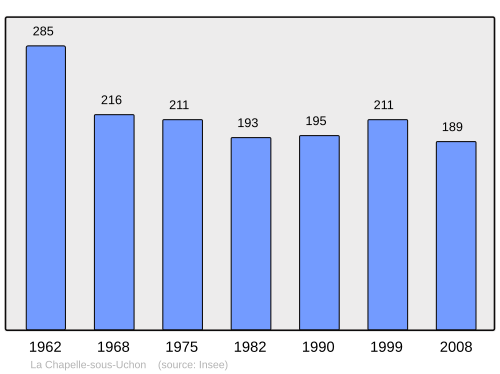 Fayl:Population - Municipality code 71096.svg