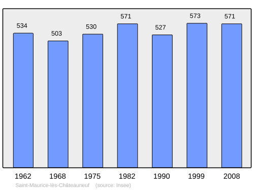 Fayl:Population - Municipality code 71463.svg