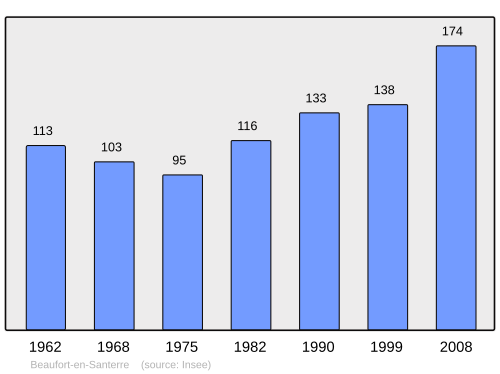 Fayl:Population - Municipality code 80067.svg