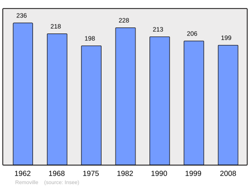 Fayl:Population - Municipality code 88387.svg