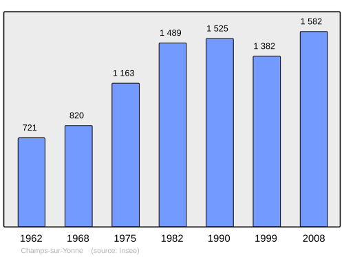 Fayl:Population - Municipality code 89077.svg
