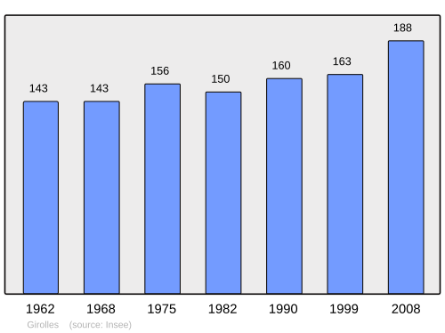 Fayl:Population - Municipality code 89188.svg