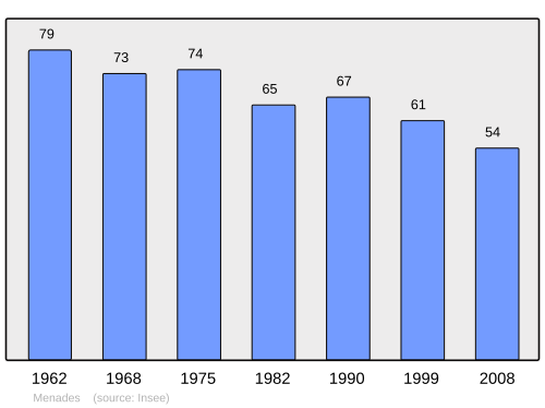 Fayl:Population - Municipality code 89248.svg