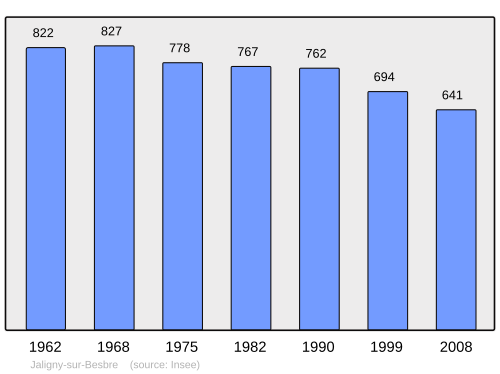 Fayl:Population - Municipality code 03132.svg