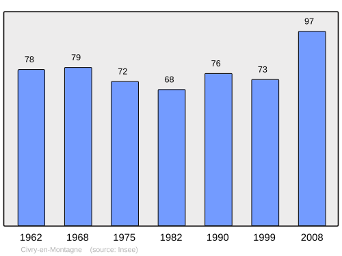 Fayl:Population - Municipality code 21176.svg