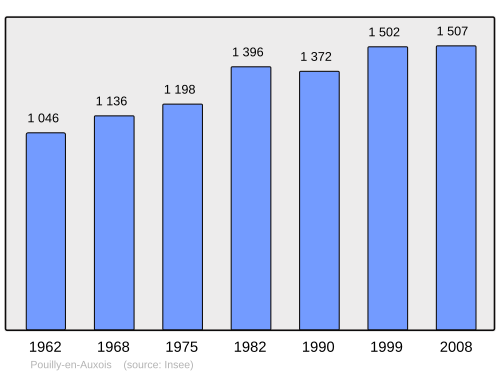 Fayl:Population - Municipality code 21501.svg