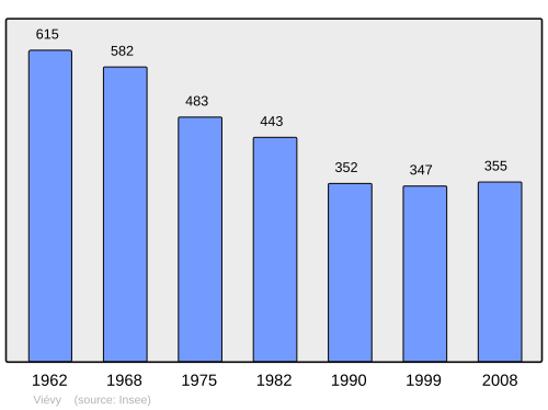 Fayl:Population - Municipality code 21683.svg