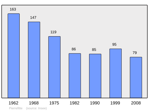 Fayl:Population - Municipality code 23152.svg