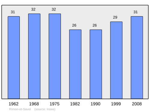 Fayl:Population - Municipality code 26266.svg