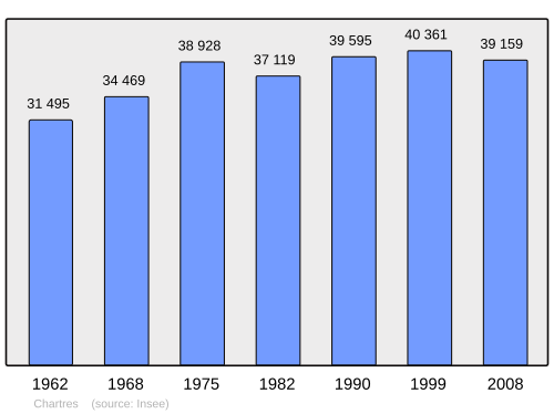 Fayl:Population - Municipality code 28085.svg