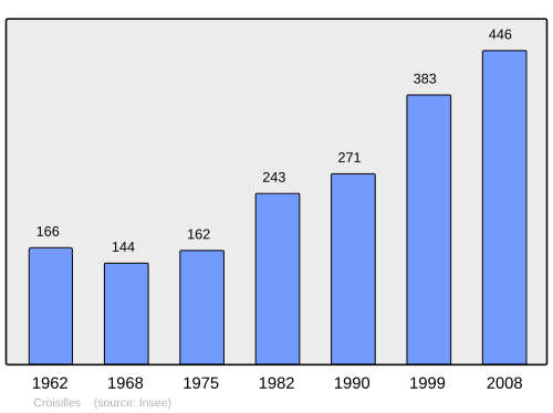 Fayl:Population - Municipality code 28118.svg