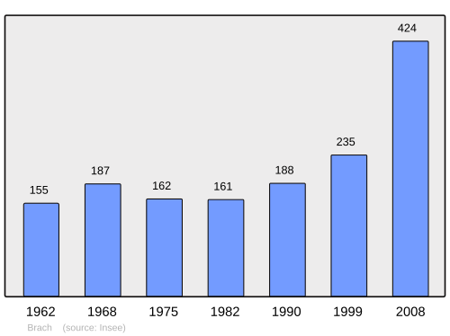 Fayl:Population - Municipality code 33070.svg