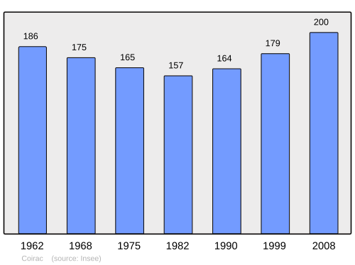 Fayl:Population - Municipality code 33131.svg