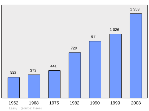 Fayl:Population - Municipality code 35149.svg