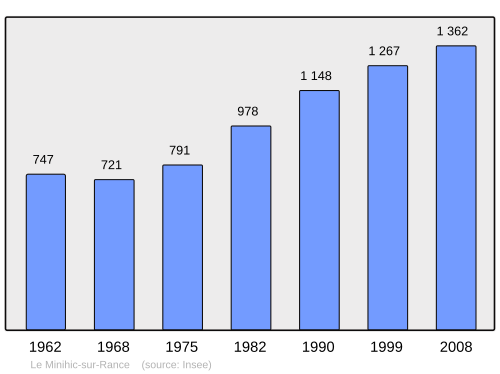 Fayl:Population - Municipality code 35181.svg